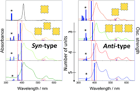 Exciton Coupling Dynamics In Syn And Anti Type Linked