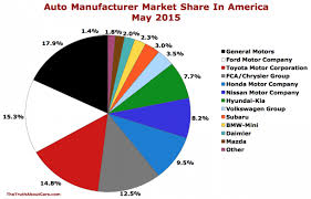 May 2015 Ttac Usa Auto Brand Market Share Sales Chart