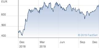 Adyen Share Price Ord