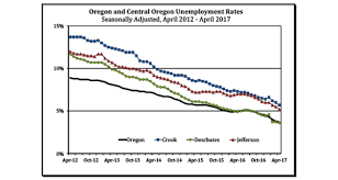 Unemployment Rate Chart Cascade Business News