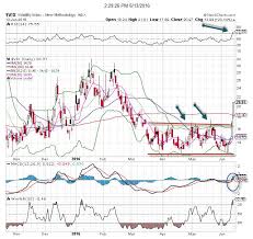 Volatility Index Vix Is The Chart Of The Day Thestreet