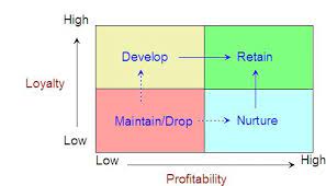 Customer Lifetime Value