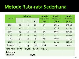 Contoh soal metode rata rata. Bab X Indeks Musiman Dan Gerakan Siklis Ppt Download