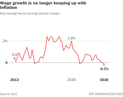 in u s wage growth is being wiped out entirely by