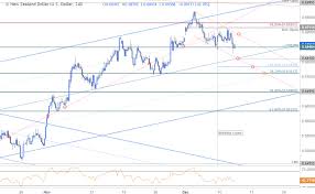 Nzd Usd Technical Outlook Price Reversal Targeting Trend