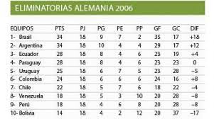 Tabla de posiciones de las eliminatorias sudamericanas. Catar 2022 El Cambio De Fechas Altera Las Eliminatorias Conmebol La Prensa