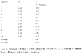 Usually, this can be in the form of four beeps. Ep0884590a1 Carbon Monoxide Sensors With Controlled Response Threshold Google Patents