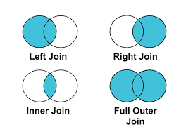 The inner join keyword selects all rows from both the tables as long as the join multiple tables using inner join. Join Types