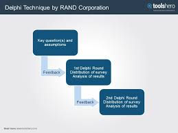 What Is The Delphi Technique Definition Application Example Toolshero Delphi Delphi Method Techniques