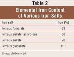 Each tablet contains 210mg ferrous fumarate (equivalent to approximately 69mg elemental iron), sodium lauryl sulfate, starch. Pin On Pharmacy School