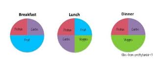 Breakfast takes just 20 minutes as usual and for lunch and dinner, 2 hours spent during meal prep solves everything. Breakfast Lunch Dinner Portions Carbs In Fruit I Work Out Daily Motivation
