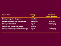 .concealindo di surabaya gresik sidoarjo melayani pemesanan pintu rintangan api dapat menahan tebakan kebakaran tebakan kebakaran selama : Fire Fighting System Passive System Active System Ppt Download