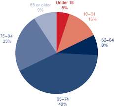 Fast Facts Figures About Social Security 2018