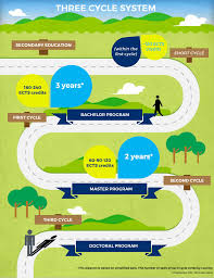 Pursuing a master's degree is a way to specialize in a particular area of study and usually requires one or two additional years of school. European Higher Education Area And Bologna Process