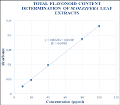 How do we establish the calibration curve? Standard Calibration Curve Of Absorbance Against Concentration Of Download Scientific Diagram