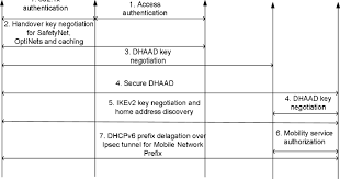 Also, find more png about free key exchange png. Signaling For Establishing The Security Associations And Handover Keys Download Scientific Diagram