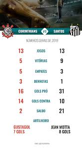 Essa diferença chegou a ficar 54 x 48 para o corinthians, em 1958, que manteve vantagem no clássico até 1969. Corinthians X Santos Expoe Duelo Entre Pragmatismo E Ousadia Gazeta Esportiva
