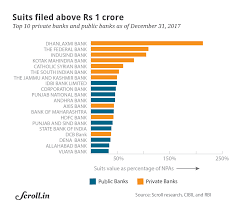 In 1993, the reserve bank of india (rbi), the regulating body for all the country's banking organizations, allowed many new commercial banks in india to start. Private Banks More Prone To Frauds Than Public Banks Data From Credit Information Company Shows