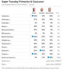 Mike bloomberg speaks in detroit on feb. Live Updates Colorado S 2020 Super Tuesday Presidential Primary