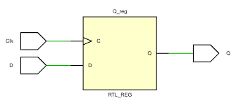 When the reset pin is active, the output is held to zero. Classic Digital Circuit Design Based On Verilog 6 D Flip Flop And Latch Latch Programmer Sought