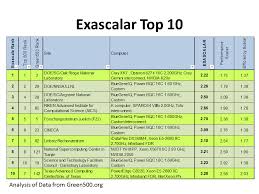 Exascalar Results From November 2012 Part 1 Data Center