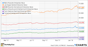 Is Wynn Resorts Now A Takeover Target The Motley Fool