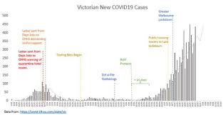 Melbourne, the state's capital and a city with about as many people as the greater washington, dc. Matthew Guy Mp On Twitter For Those Who Think Having Serious Adf Supervised Hotel Quarantine Of Covid Carriers Didn T Really Matter Observe This Graph Victoria 6 7 Million Is Now Recording More Cases