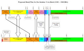 Arrl Board Of Directors Approves 9 Cm Band Plan