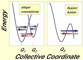 Maybe you would like to learn more about one of these? Theoretical Description Of The Fission Process