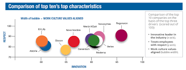 Top Employers 2017 High Marks For Innovation Long Term