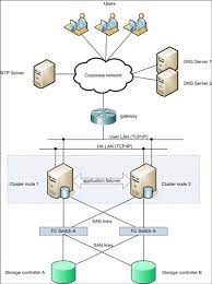 Don't be misled by vendor figures. What Is High Availability A Tutorial Liquid Web