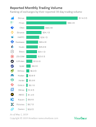 Top cryptocurrencies by market capitalization. True Ranking Of Cryptocurrency Exchanges According To Blockchain Data By Viewbase Hackernoon Com Medium