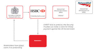 Uk Government Guarantee Network Rail