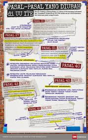 Hukum harus membuktikan tanpa keraguan. Pasal Pasal Yang Diubah Di Uu Ite Hukum