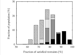 Stacked Bar Chart Of Distributions Of Fraction Of Satisfied