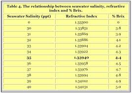 refractometers and salinity measurement reefedition