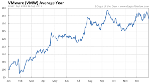 vmware stock price history charts vmw dogs of the dow