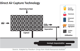 Carbon capture and storage (ccs), or carbon capture and sequestration and carbon control and sequestration, is the process of capturing waste carbon dioxide (co2). Carbon Removal Will This Technology Overcome The Funding Hurdle Lexology