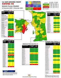 504 pulau, sebanyak 6.000 pulau yang perihal ini pastinya tidak asing lagi di mata dunia. Penang Lawan Covid 19 Covid 19 Kes Kes Di Negeri Pulau Pinang 3 Dis 2020 12 Petang Terdapat 43 Kes Baru Covid19 Direkodkan Di Pulau Pinang Pada Hari Ini Kumulatif Kes Positif
