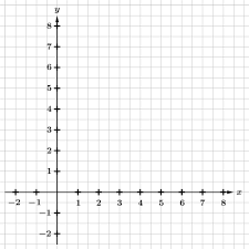 Wie kann ich das koordinatensystem in 1er schritten skalieren und gleichzeitig. Wie Zeichne Ich Ein Koordinatensystem In Mathe Schule Mathematik