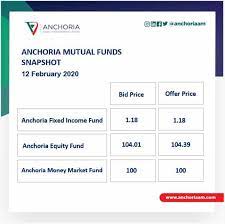High yield bonds possess greater price volatility, illiquidity, and possibility of default there is no assurance that these and other strategies. Daily Mutual Fund Prices Anchoria Asset Management Facebook