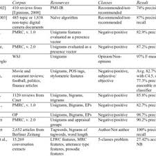 Start studying music appreciation apex test 1. Pdf Opinion Mining And Lexical Affect Sensing