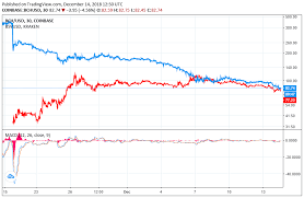 Bitcoin sv price for today is $126.6. Bitcoin Cash Price Continues To Crater As Fork Aftertaste Lingers