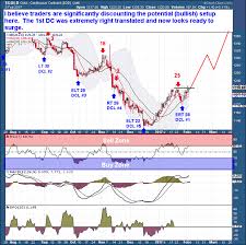 Gold Price Trend Forecast Where Are The Gold Traders