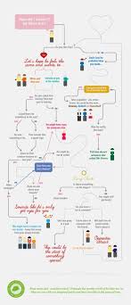 32 best flow chart images on pinterest flow chart design