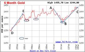 Dinatalib Blogspot Com Invest In You Discussing Gold