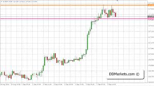 Advanced Stop Loss Trading Strategies Ddmarkets Forex Signals