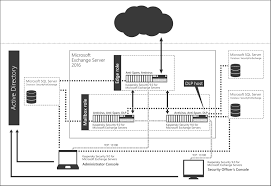 Microsoft Exchange Server Roles And Corresponding Protection