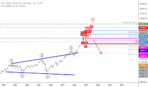 Understanding the dow jones industrial average. Dow Jones Index Chart Dji Kurs Tradingview