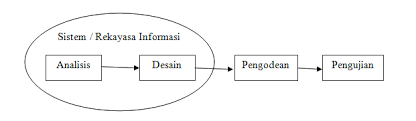 Perbedaan pemrograman berorientasi objek dan pemrograman terstruktur. Http Download Garuda Ristekdikti Go Id Article Php Article 825848 Val 13404 Title 20perancangan 20sistem 20informasi 20penerimaan 20siswa 20baru 20berbasis 20web 20pada 20smk 20n 206 20muaro 20jambi